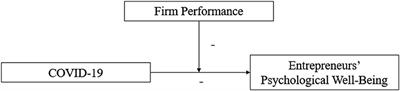 The Influence of COVID-19 on Entrepreneur's Psychological Well-Being